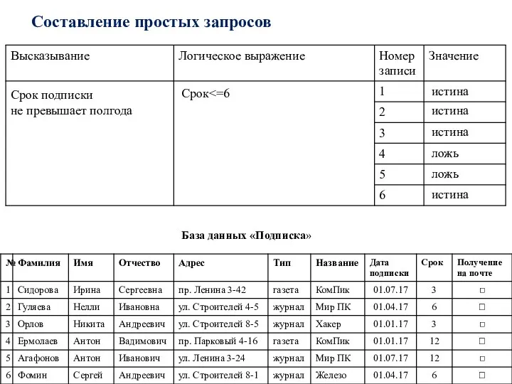 База данных «Подписка» Составление простых запросов Срок подписки не превышает