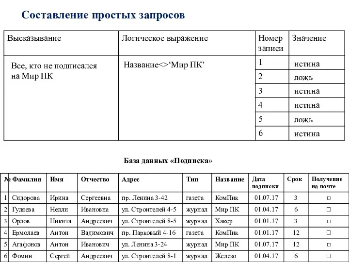 Составление простых запросов База данных «Подписка» Все, кто не подписался