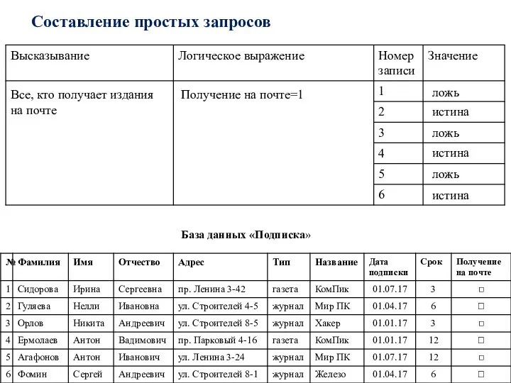 Составление простых запросов База данных «Подписка» Все, кто получает издания