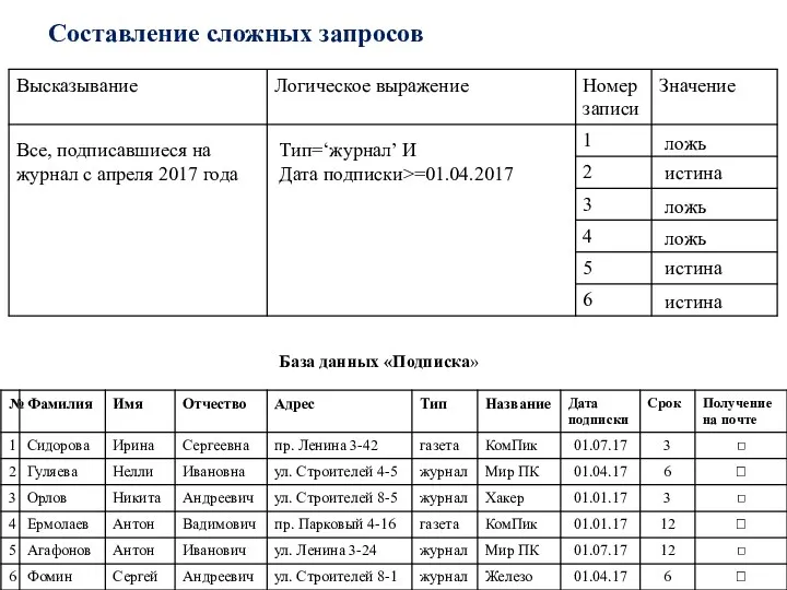 Составление сложных запросов База данных «Подписка» Все, подписавшиеся на журнал