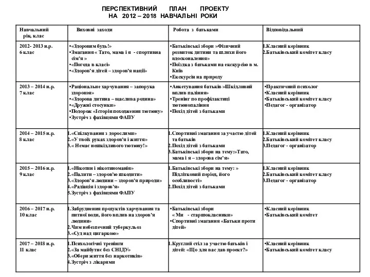 ПЕРСПЕКТИВНИЙ ПЛАН ПРОЕКТУ НА 2012 – 2018 НАВЧАЛЬНІ РОКИ