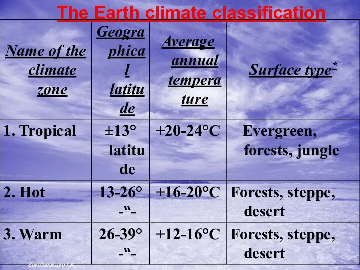 The Earth climate classification Sokolovskaya I.A.