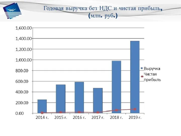 Годовая выручка без НДС и чистая прибыль, (млн. руб.)