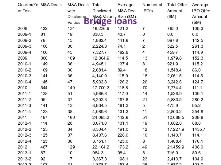 Bridge loans