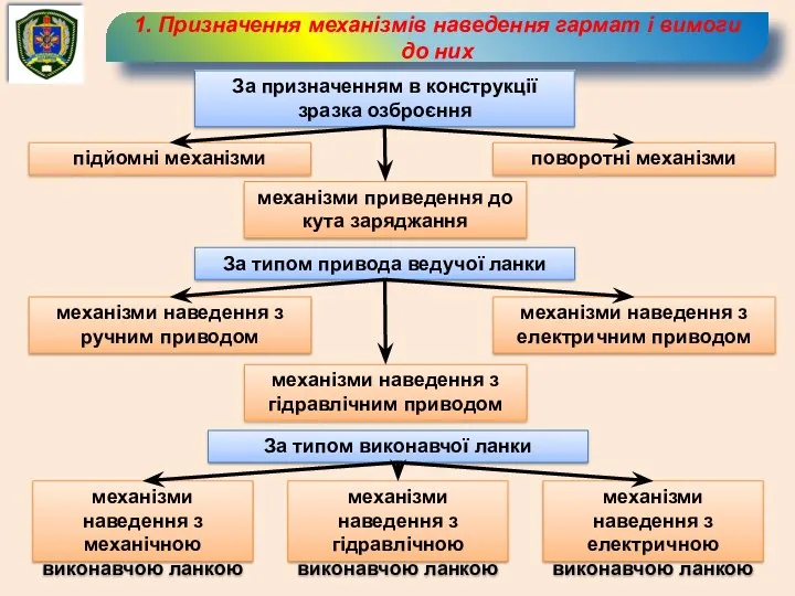 1. Призначення механізмів наведення гармат і вимоги до них За