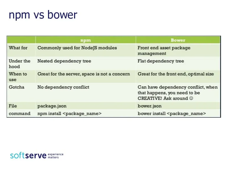 npm vs bower