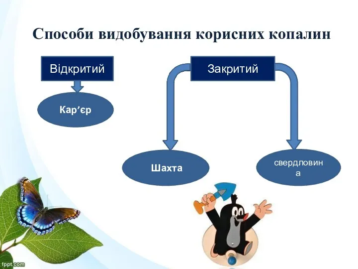 Способи видобування корисних копалин Відкритий Закритий Кар’єр Шахта свердловина