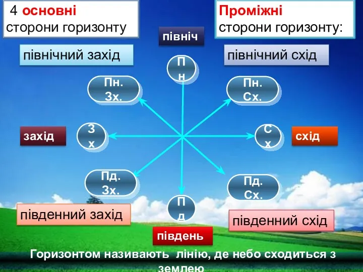 Пн Пд Сх Пн. Зх. Пд. Сх. Пд. Зх. Пн.