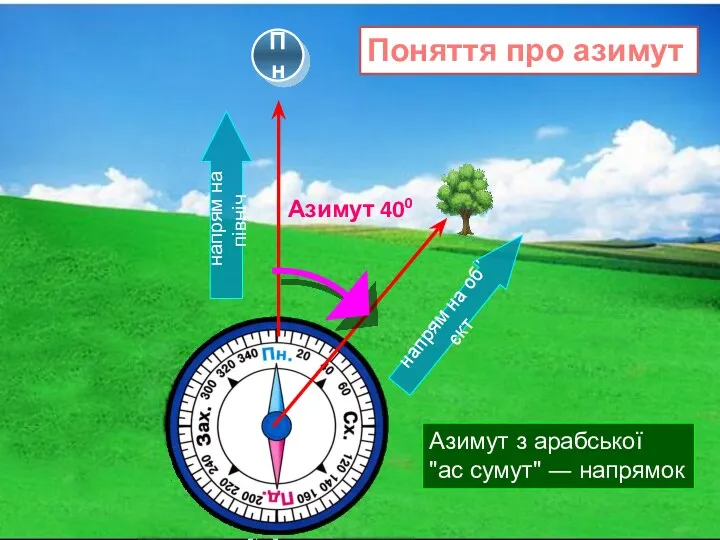 Пн напрям на північ Азимут 400 напрям на об ҆єкт