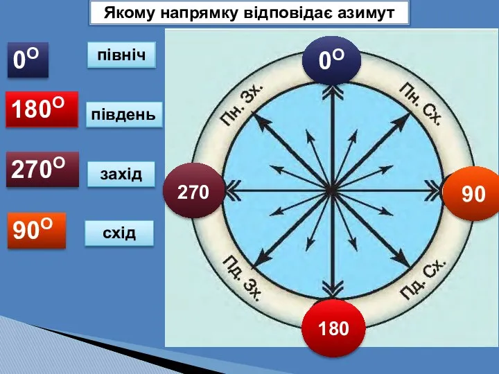 Якому напрямку відповідає азимут 0О 180 90 270 північ 0О 180О 270О 90О південь захід схід