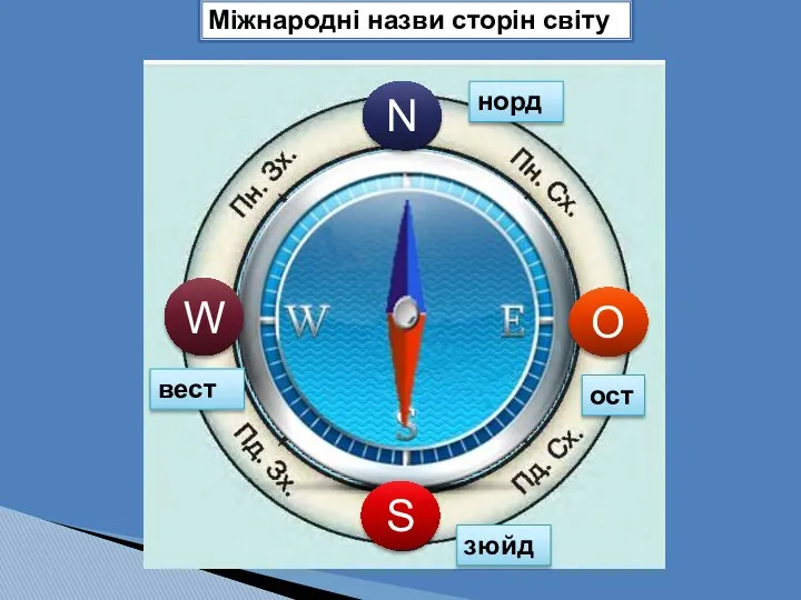 Міжнародні назви сторін світу N S W O норд зюйд вест ост