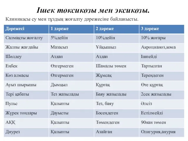 Ішек токсикозы мен эксикозы. Клиникасы су мен тұздың жоғалту дәрежесіне байланысты.