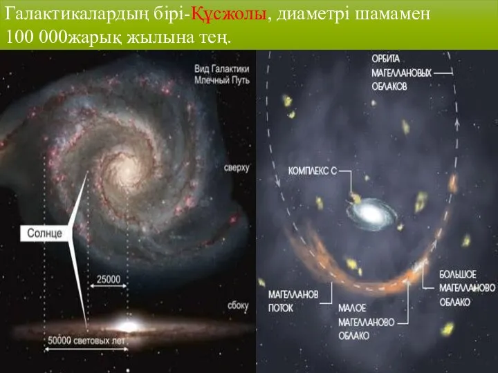 Галактикалардың бірі-Құсжолы, диаметрі шамамен 100 000жарық жылына тең.