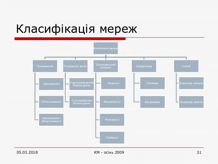 Класифікація мереж 05.03.2018 КМ - осінь 2009