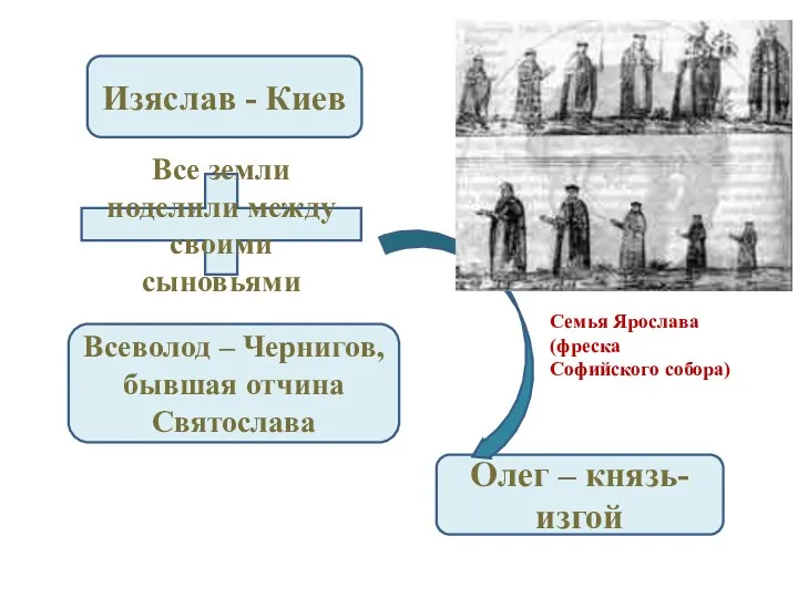 Изяслав - Киев Всеволод – Чернигов, бывшая отчина Святослава Олег