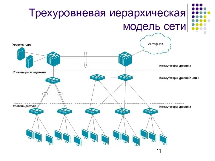 Трехуровневая иерархическая модель сети