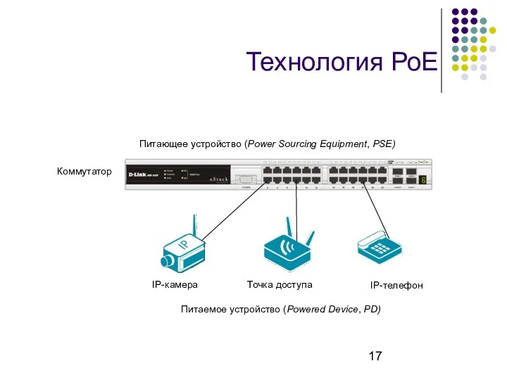 Технология РоЕ Питающее устройство (Power Sourcing Equipment, PSE) Коммутатор Питаемое