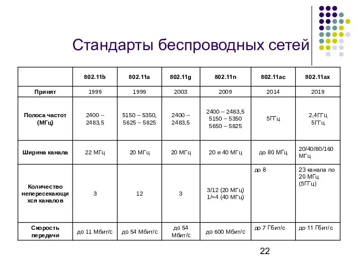 Стандарты беспроводных сетей