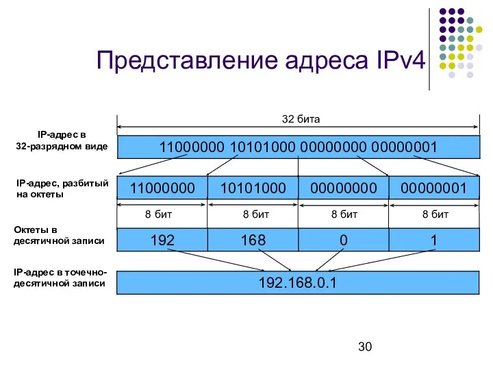 Представление адреса IPv4 32 бита 8 бит 8 бит 8