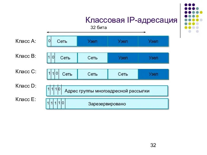 Классовая IP-адресация 32 бита Адрес группы многоадресной рассылки Зарезервировано 0