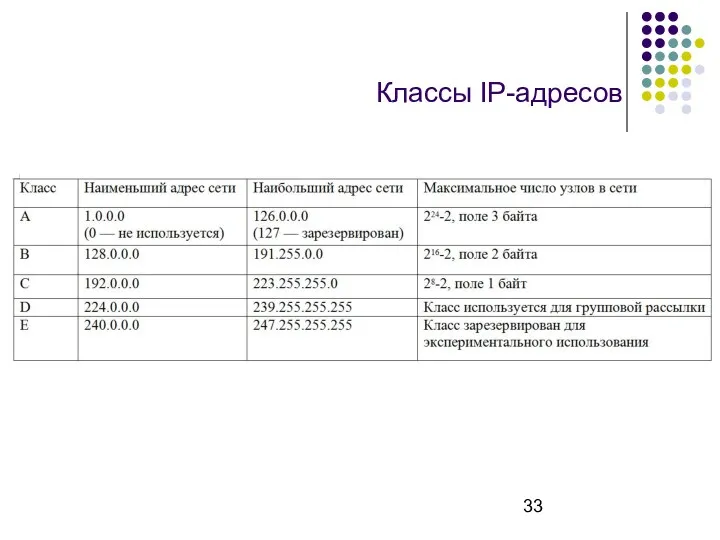 Классы IP-адресов