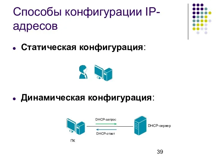 Способы конфигурации IP-адресов Статическая конфигурация: Динамическая конфигурация: DHCP-сервер ПК DHCP-запрос DHCP-ответ