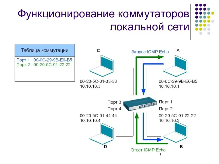 Функционирование коммутаторов локальной сети