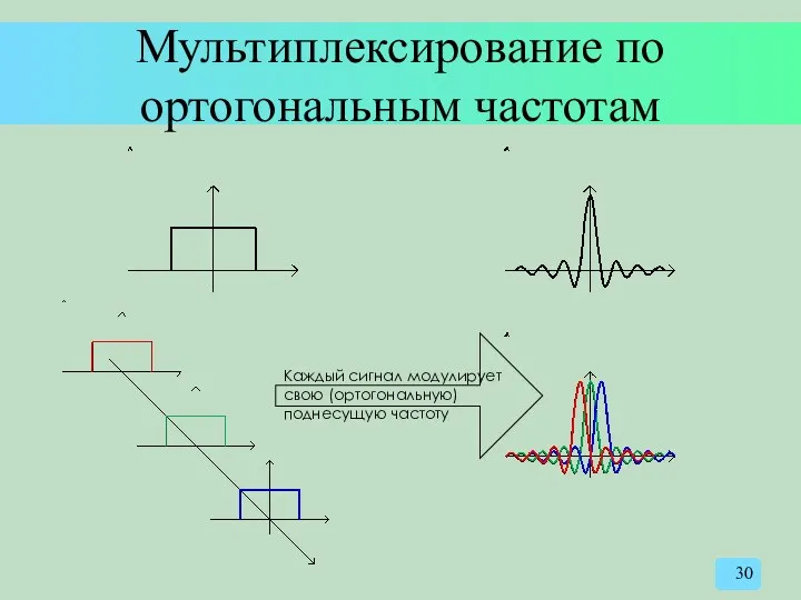 Мультиплексирование по ортогональным частотам Каждый сигнал модулирует свою (ортогональную) поднесущую частоту