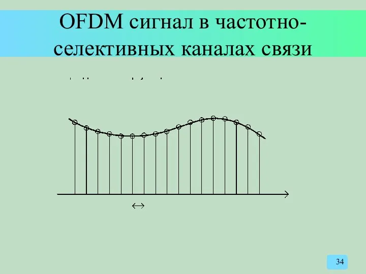 OFDM сигнал в частотно-селективных каналах связи