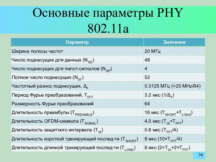 Основные параметры PHY 802.11a