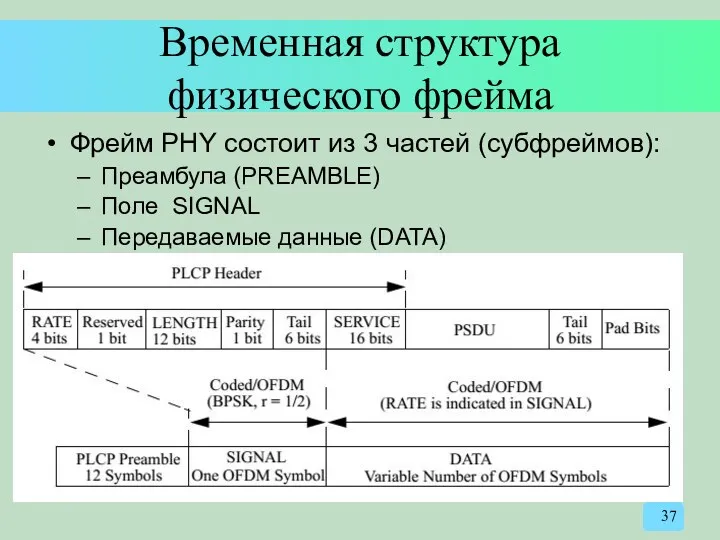 Временная структура физического фрейма Фрейм PHY состоит из 3 частей