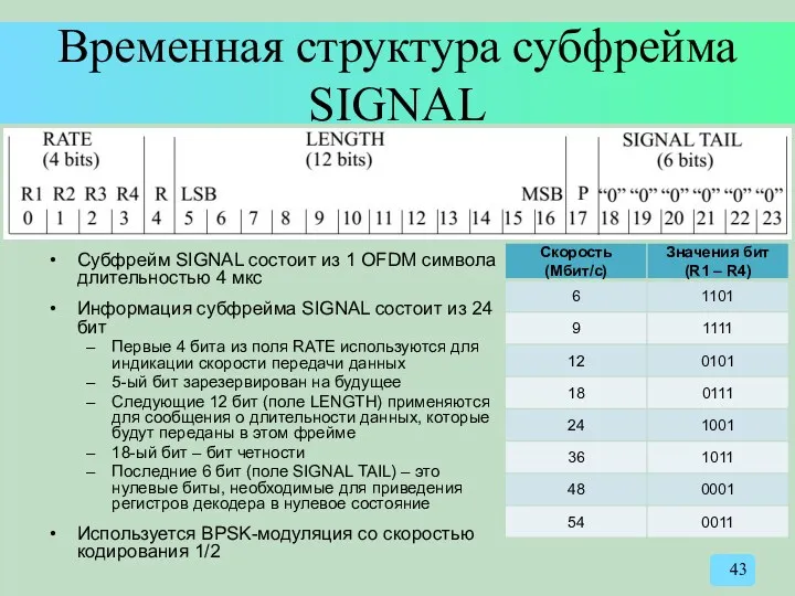 Временная структура субфрейма SIGNAL Субфрейм SIGNAL состоит из 1 OFDM