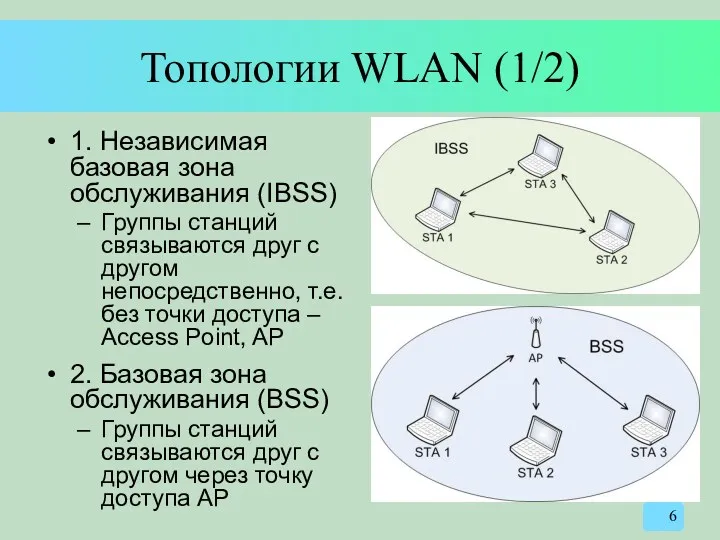 Топологии WLAN (1/2) 1. Независимая базовая зона обслуживания (IBSS) Группы