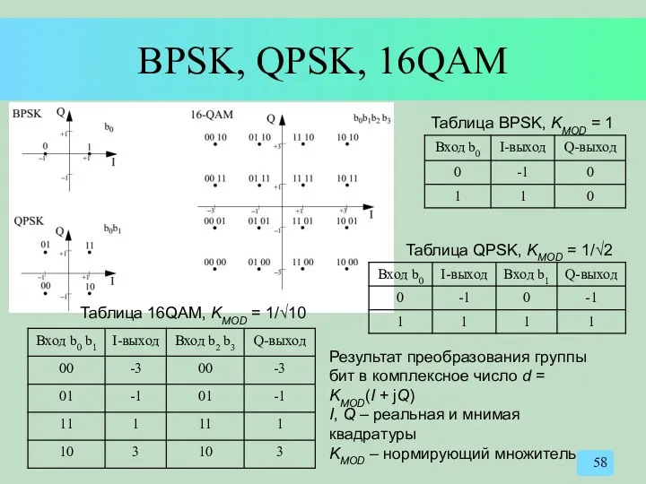 BPSK, QPSK, 16QAM Таблица BPSK, KMOD = 1 Таблица QPSK,