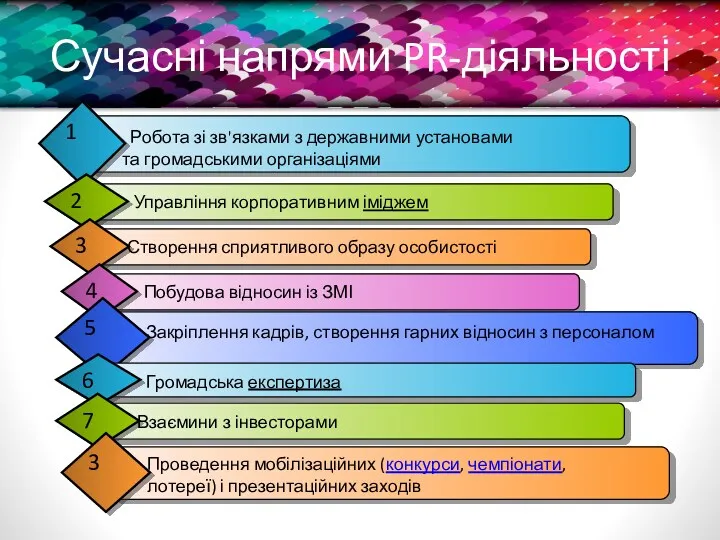 Сучасні напрями PR-діяльності Проведення мобілізаційних (конкурси, чемпіонати, лотереї) і презентаційних заходів