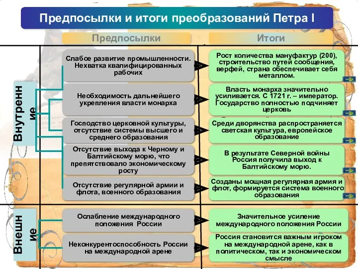 Вводятся ремесленные цехи, на заводах не наемные рабочие, а приписные