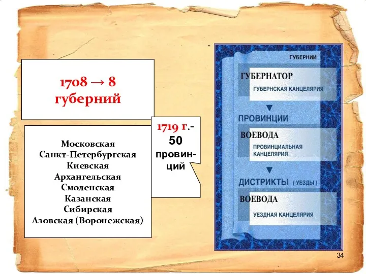 1708 → 8 губерний Московская Санкт-Петербургская Киевская Архангельская Смоленская Казанская