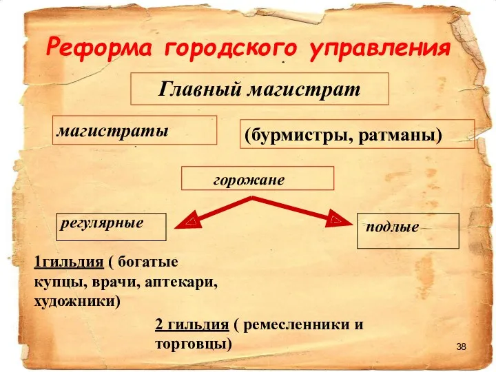 Реформа городского управления Главный магистрат (бурмистры, ратманы) магистраты горожане регулярные