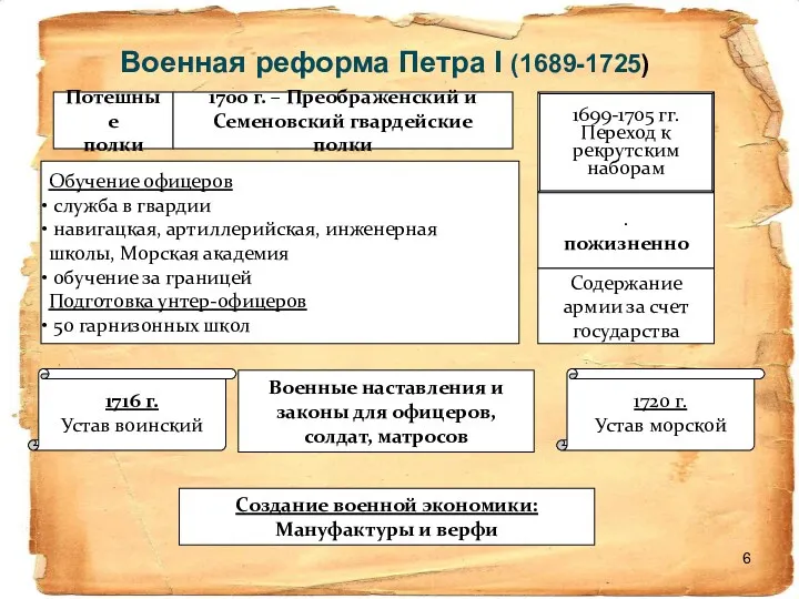 Военная реформа Петра I (1689-1725) Потешные полки 1700 г. –