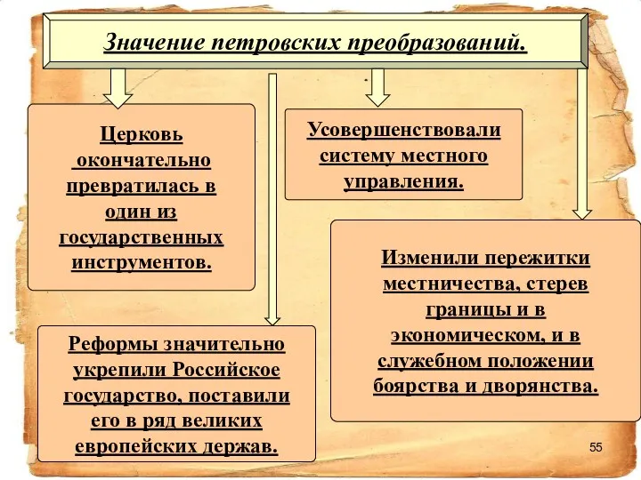 Значение петровских преобразований. Реформы значительно укрепили Российское государство, поставили его