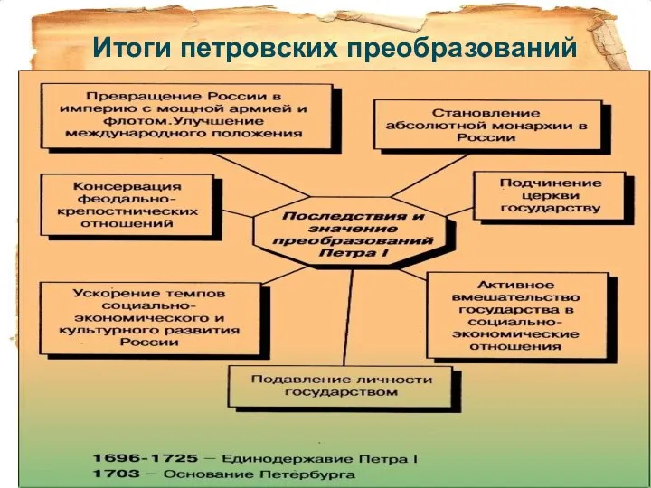 Итоги петровских преобразований