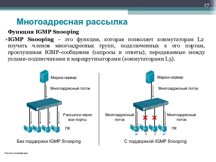 Функция IGMP Snooping IGMP Snooping – это функция, которая позволяет