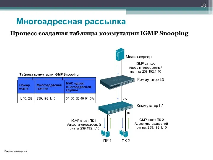 Процесс создания таблицы коммутации IGMP Snooping Медиа-сервер Коммутатор L3 Коммутатор