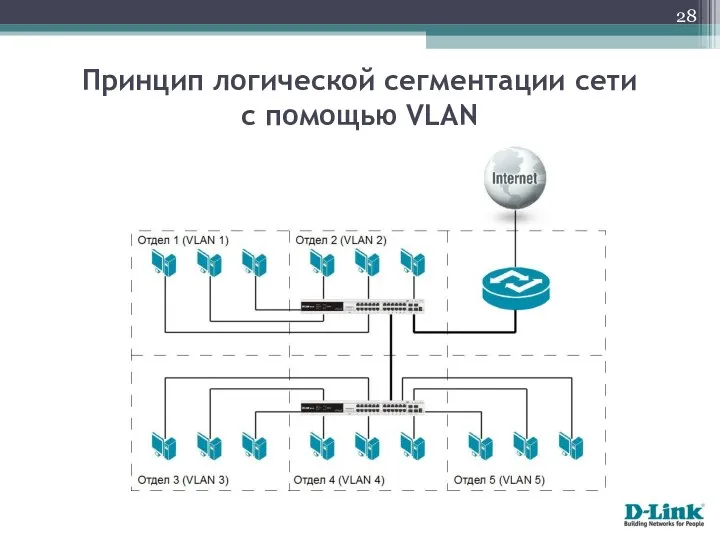 Принцип логической сегментации сети с помощью VLAN