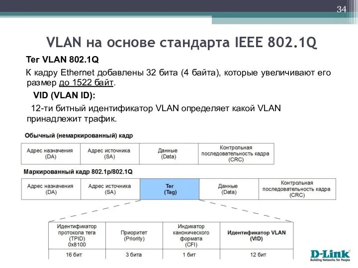 Тег VLAN 802.1Q К кадру Ethernet добавлены 32 бита (4