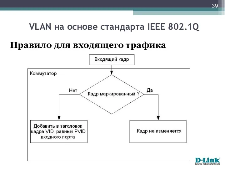 Правило для входящего трафика VLAN на основе стандарта IEEE 802.1Q