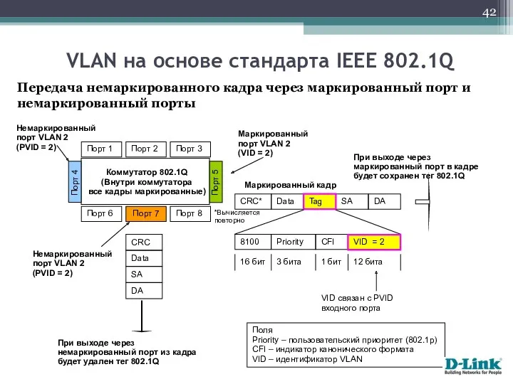 Передача немаркированного кадра через маркированный порт и немаркированный порты VLAN на основе стандарта IEEE 802.1Q