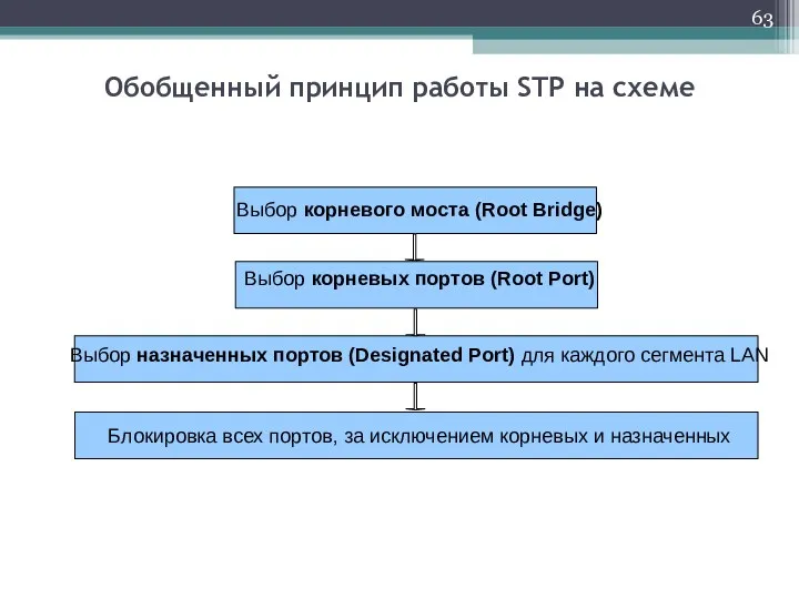Выбор корневого моста (Root Bridge) Выбор корневых портов (Root Port)