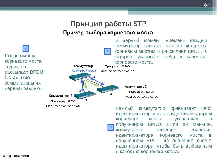 Spanning Tree В первый момент времени каждый коммутатор считает, что