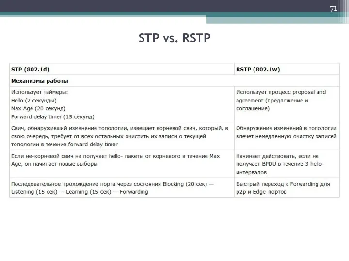 STP vs. RSTP